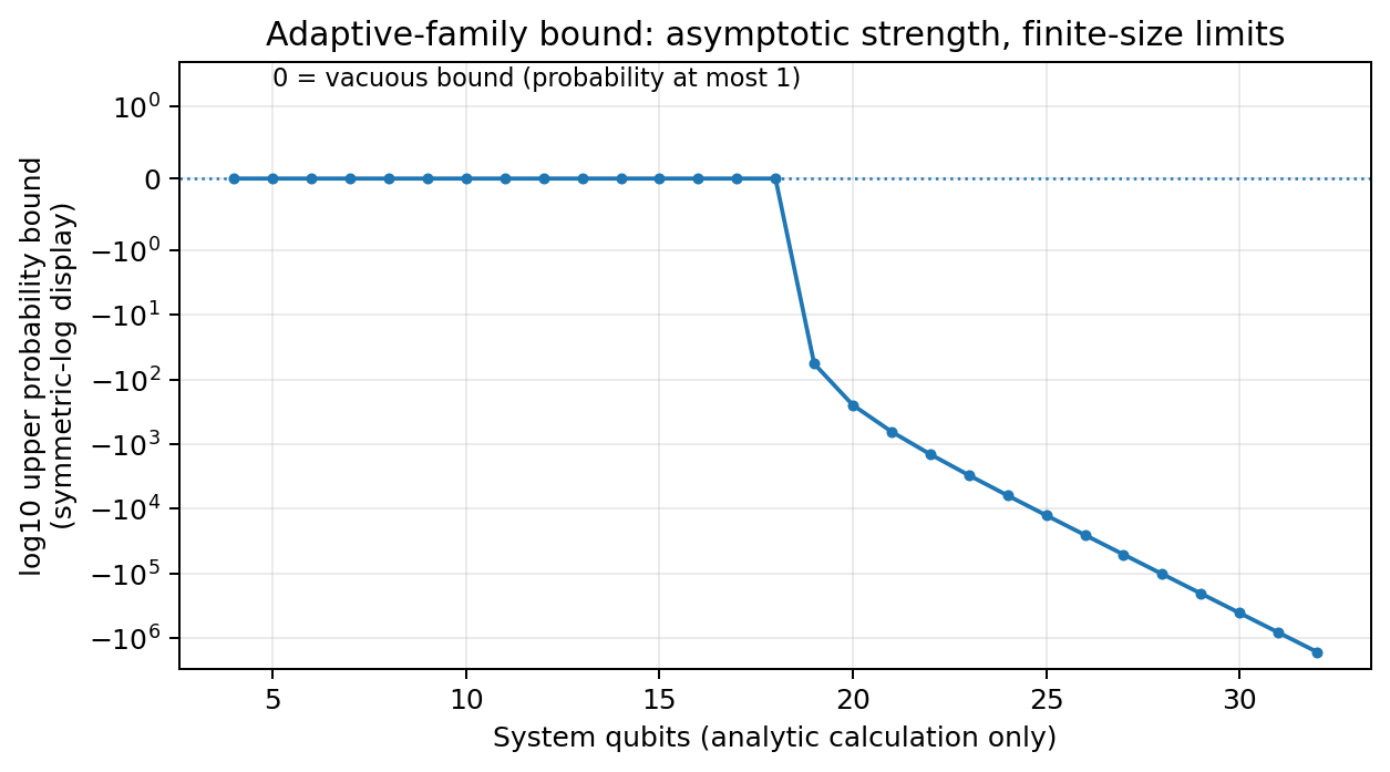 Conditional adaptive-family probability bound with explicit circuit-cover assumptions.