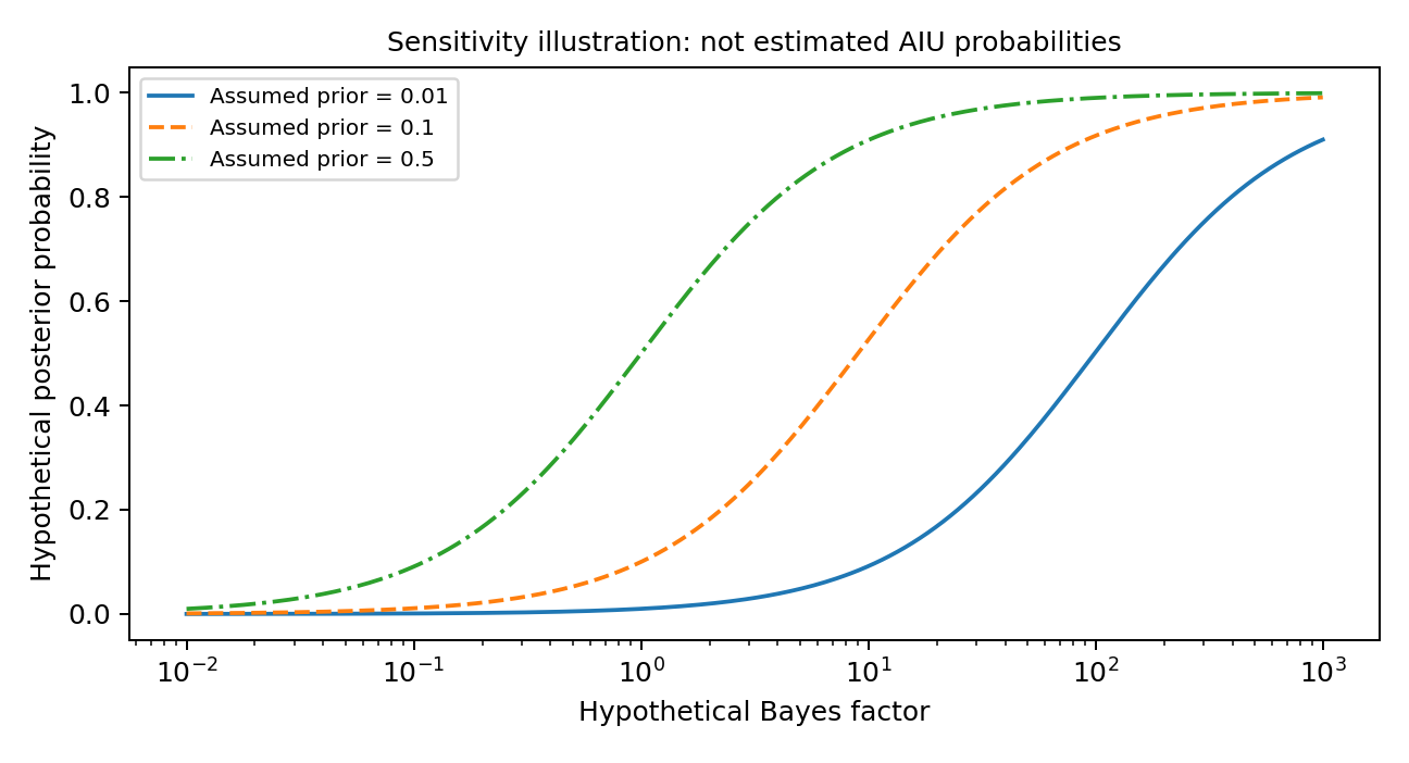 Hypothetical posterior curves for three explicitly assumed priors and a hypothetical Bayes-factor range.