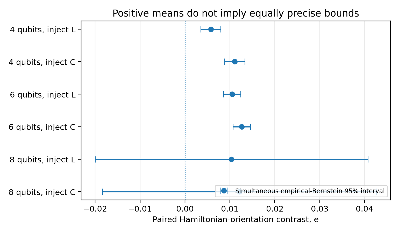 Paired Hamiltonian-orientation contrasts and finite-family uncertainty.