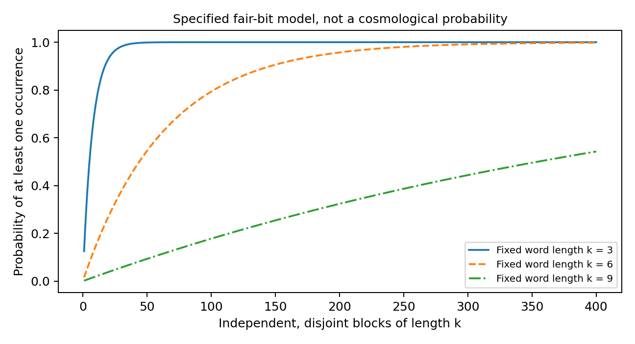 Probability that a specified finite word occurs in independent blocks of an explicitly defined fair-bit model.