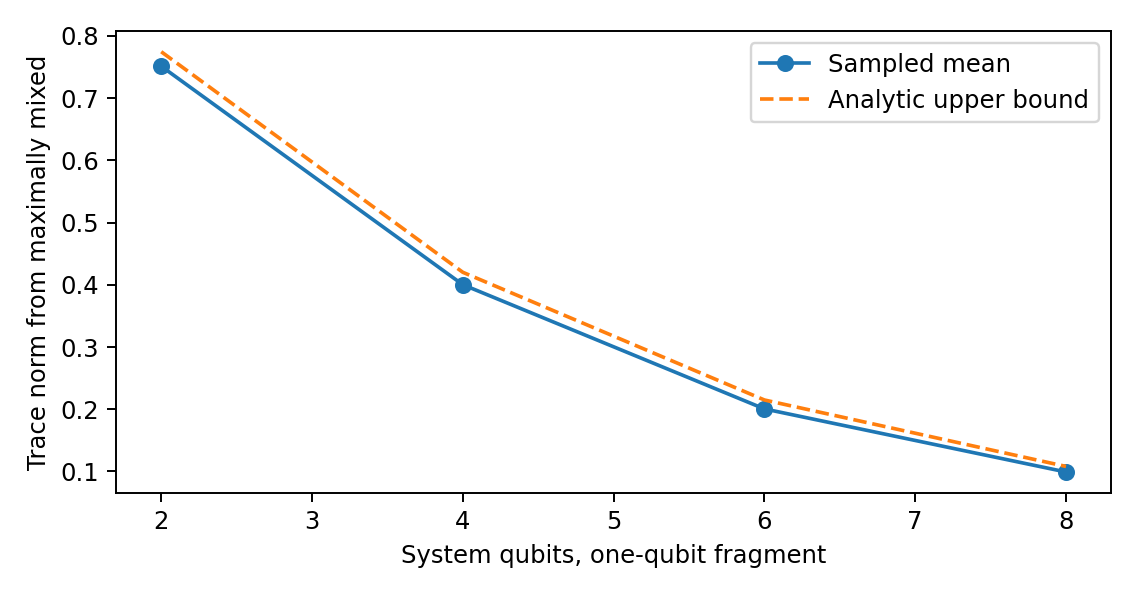 Pure-state Haar trace-norm means and their analytic bounds for one-qubit fragments.