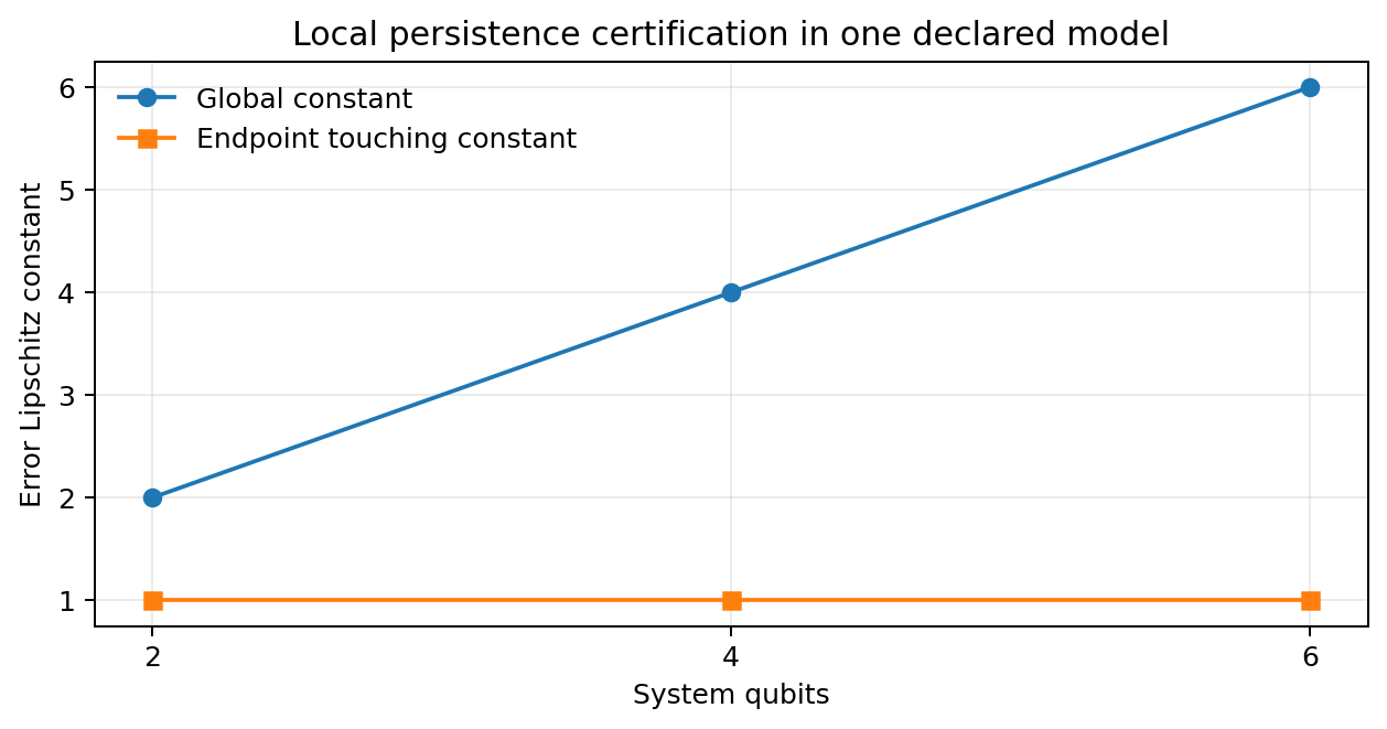Global and fragment-touching constants in a declared nearest-neighbour model.