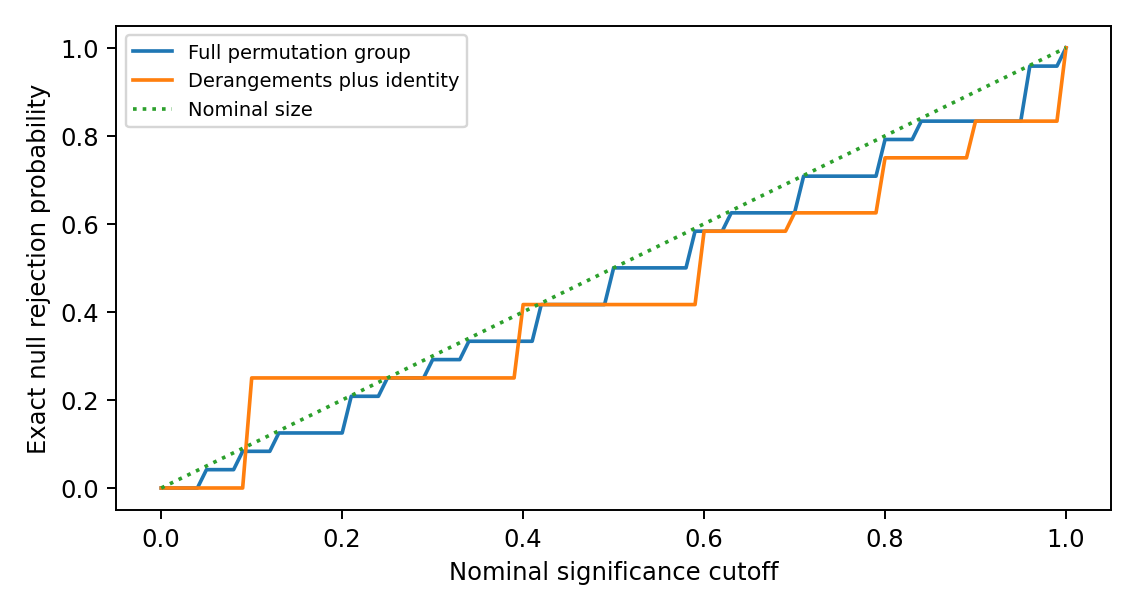 Exact null rejection probabilities for a full group and a restricted derangement reference.