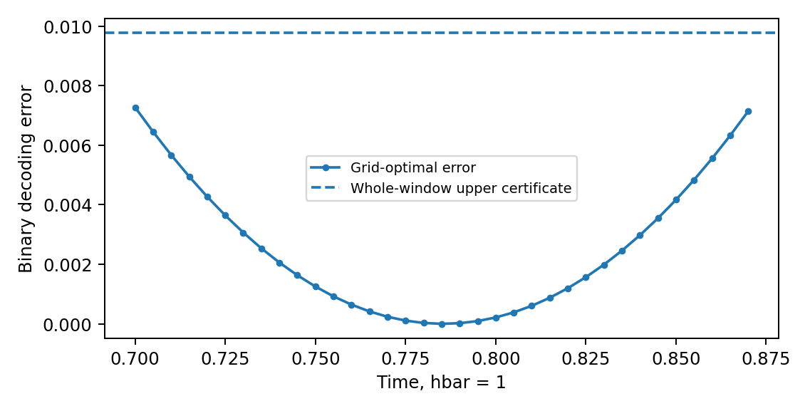 A sampled analytic record error and its conservative whole-window certificate.