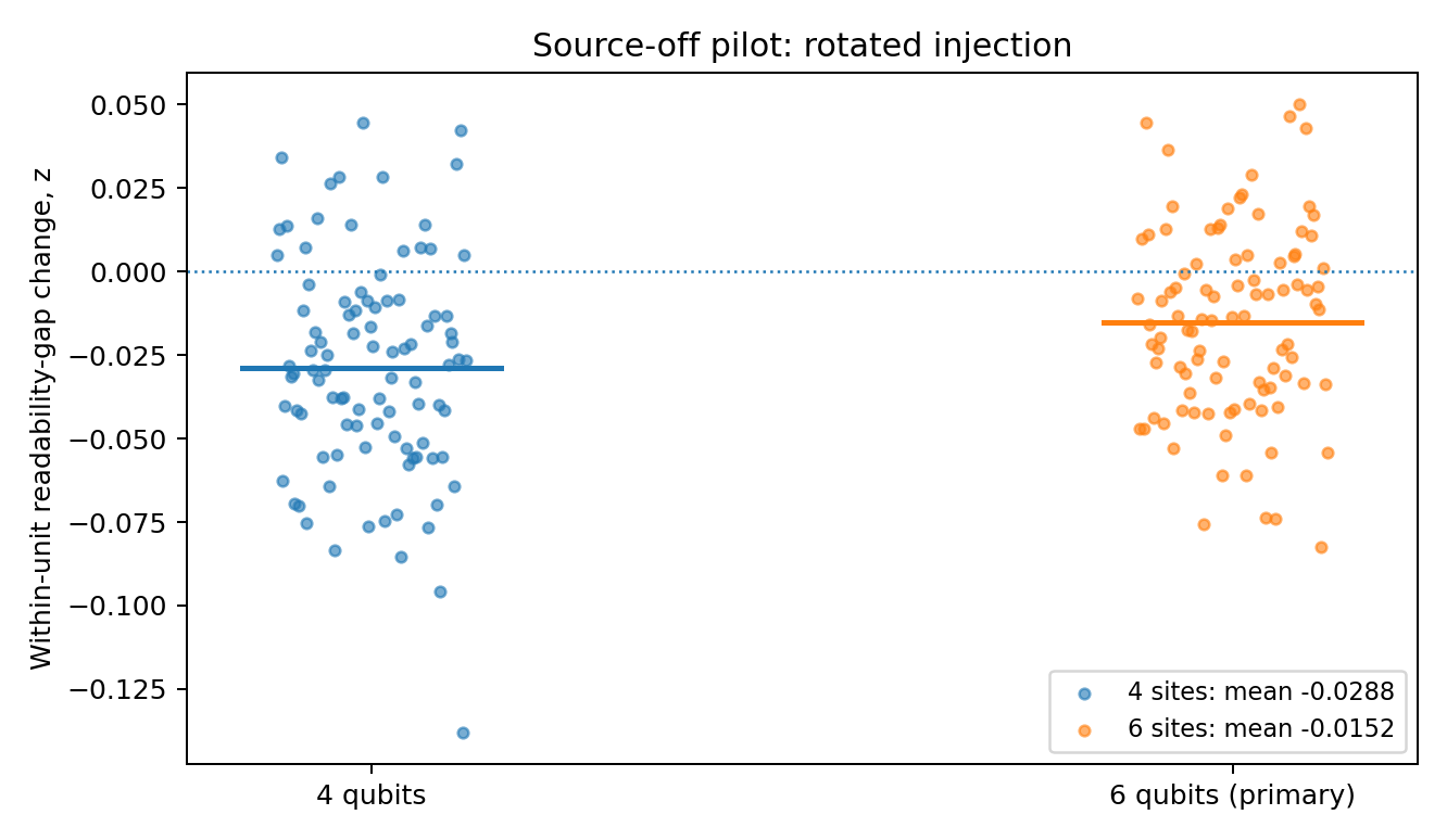 Within-unit change in local-readability gap for rotated injection.