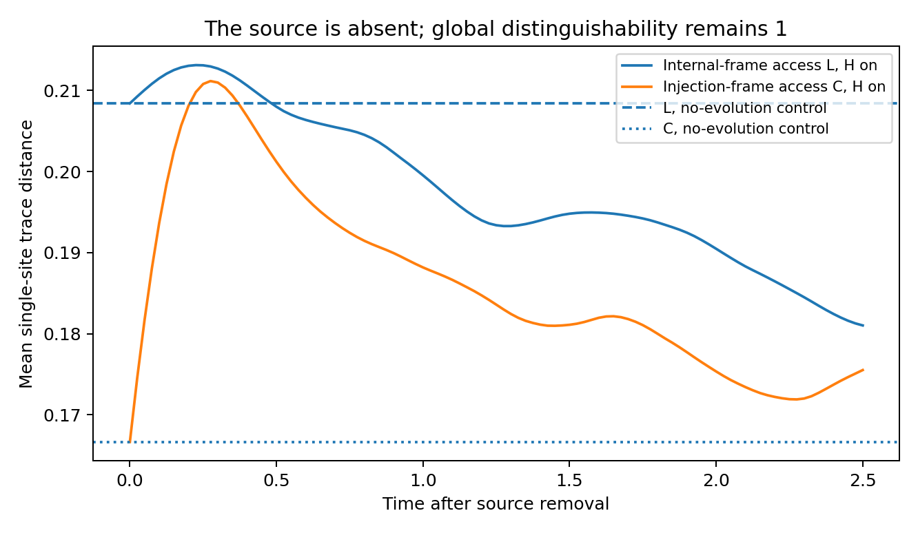 Absolute single-site readability before and after source removal.