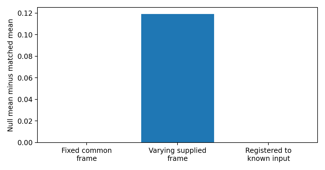 Pairing effects before and after accounting for a supplied common orientation.
